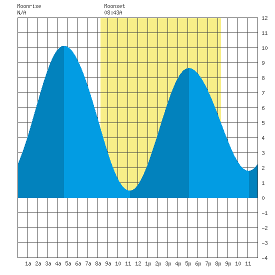 Fox Bay tide chart for Monday, March 17, 2025