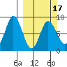 Fox Bay tide chart for Monday, March 17, 2025