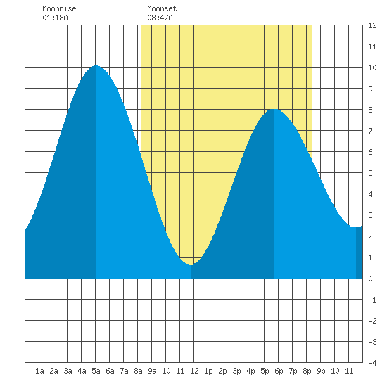 Fox Bay tide chart for Tuesday, March 18, 2025