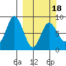Fox Bay tide chart for Tuesday, March 18, 2025