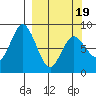 Fox Bay tide chart for Wednesday, March 19, 2025