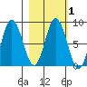 Fox Bay tide chart for Saturday, March 1, 2025
