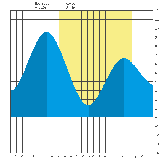 Fox Bay tide chart for Thursday, March 20, 2025
