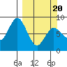 Fox Bay tide chart for Thursday, March 20, 2025