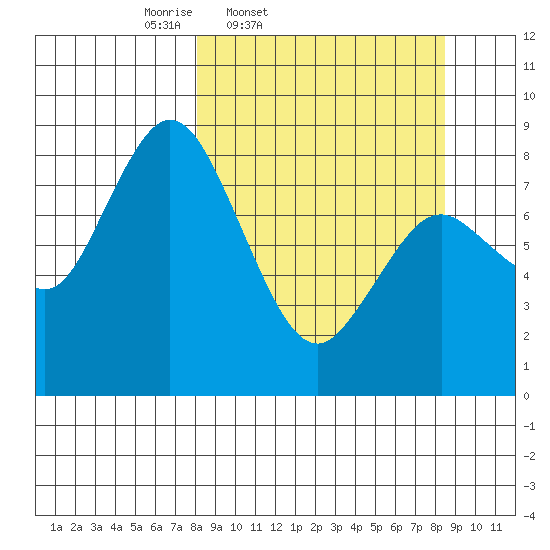Fox Bay tide chart for Friday, March 21, 2025