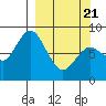 Fox Bay tide chart for Friday, March 21, 2025
