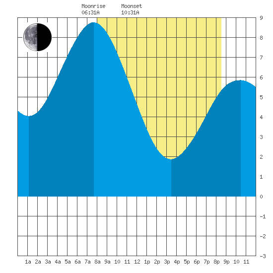 Fox Bay tide chart for Saturday, March 22, 2025