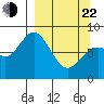 Fox Bay tide chart for Saturday, March 22, 2025