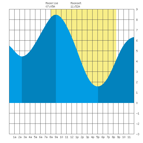 Fox Bay tide chart for Sunday, March 23, 2025