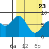Fox Bay tide chart for Sunday, March 23, 2025
