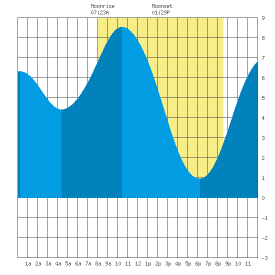 Fox Bay tide chart for Monday, March 24, 2025