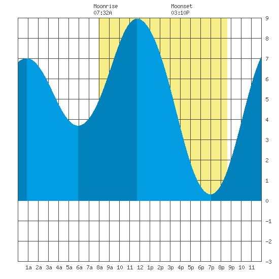 Fox Bay tide chart for Tuesday, March 25, 2025