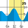 Fox Bay tide chart for Tuesday, March 25, 2025