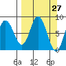 Fox Bay tide chart for Thursday, March 27, 2025