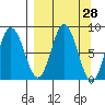 Fox Bay tide chart for Friday, March 28, 2025