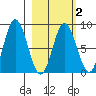 Fox Bay tide chart for Sunday, March 2, 2025