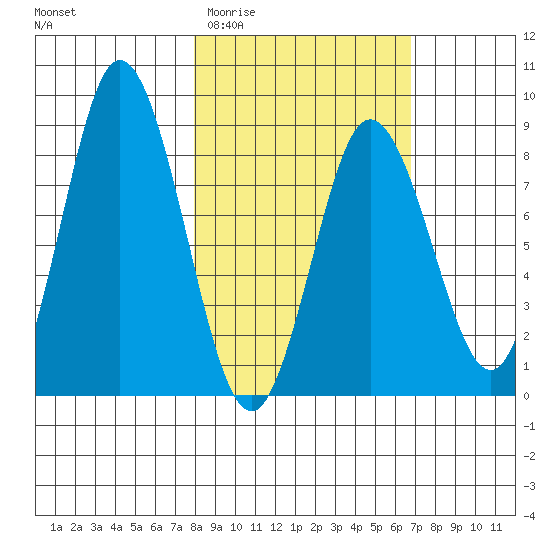 Fox Bay tide chart for Monday, March 3, 2025