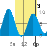 Fox Bay tide chart for Monday, March 3, 2025