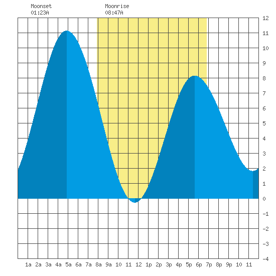 Fox Bay tide chart for Tuesday, March 4, 2025