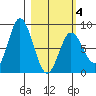 Fox Bay tide chart for Tuesday, March 4, 2025