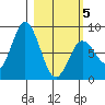 Fox Bay tide chart for Wednesday, March 5, 2025
