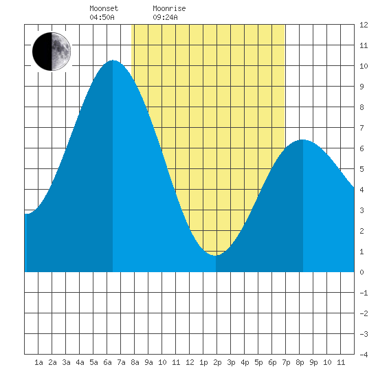 Fox Bay tide chart for Thursday, March 6, 2025