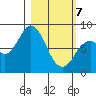 Fox Bay tide chart for Friday, March 7, 2025