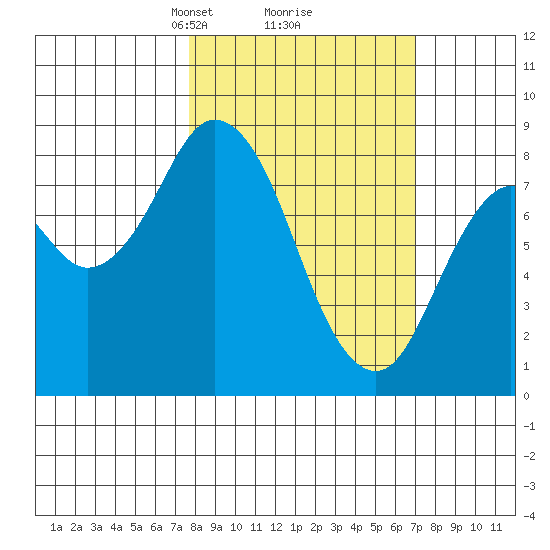 Fox Bay tide chart for Saturday, March 8, 2025