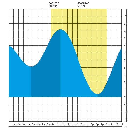 Fox Bay tide chart for Sunday, March 9, 2025