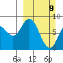 Fox Bay tide chart for Sunday, March 9, 2025