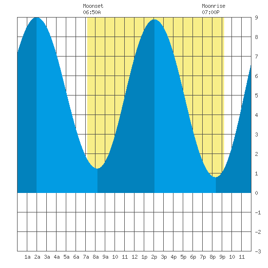 Fox Bay tide chart for Thursday, April 10, 2025