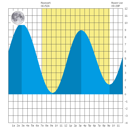 Fox Bay tide chart for Saturday, April 12, 2025