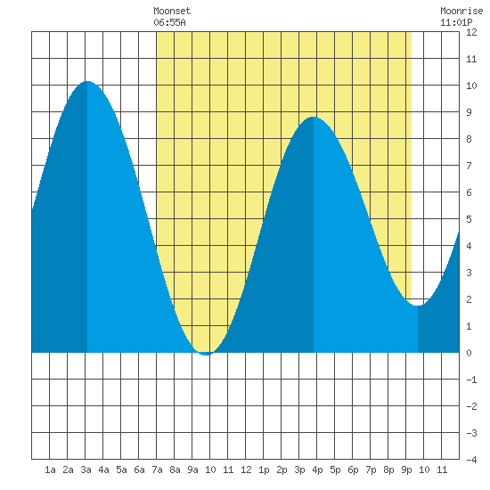 Fox Bay tide chart for Sunday, April 13, 2025
