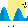Fox Bay tide chart for Sunday, April 13, 2025