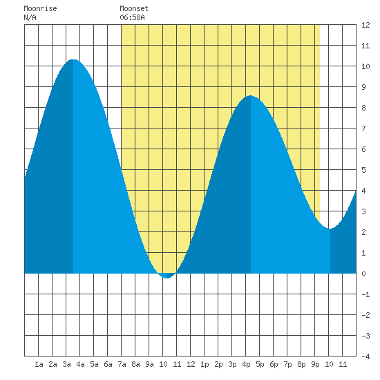 Fox Bay tide chart for Monday, April 14, 2025
