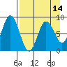 Fox Bay tide chart for Monday, April 14, 2025
