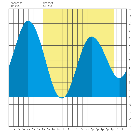Fox Bay tide chart for Tuesday, April 15, 2025