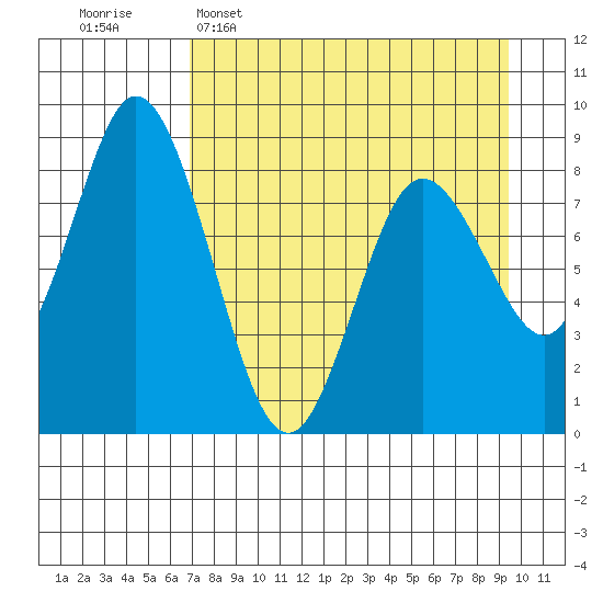 Fox Bay tide chart for Wednesday, April 16, 2025