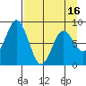 Fox Bay tide chart for Wednesday, April 16, 2025