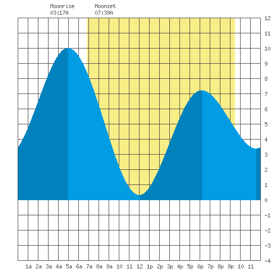Fox Bay tide chart for Thursday, April 17, 2025