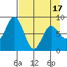 Fox Bay tide chart for Thursday, April 17, 2025