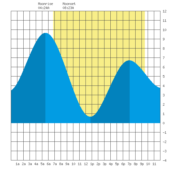 Fox Bay tide chart for Friday, April 18, 2025