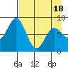 Fox Bay tide chart for Friday, April 18, 2025