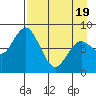 Fox Bay tide chart for Saturday, April 19, 2025