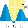 Fox Bay tide chart for Tuesday, April 1, 2025