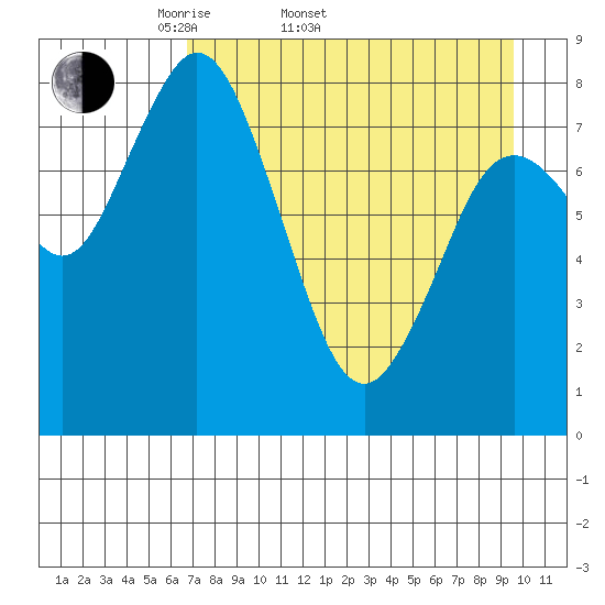 Fox Bay tide chart for Sunday, April 20, 2025