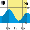 Fox Bay tide chart for Sunday, April 20, 2025