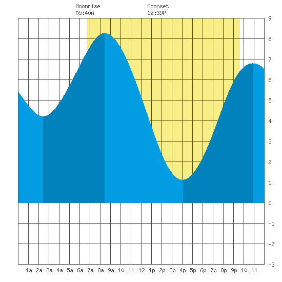 Fox Bay tide chart for Monday, April 21, 2025