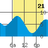 Fox Bay tide chart for Monday, April 21, 2025