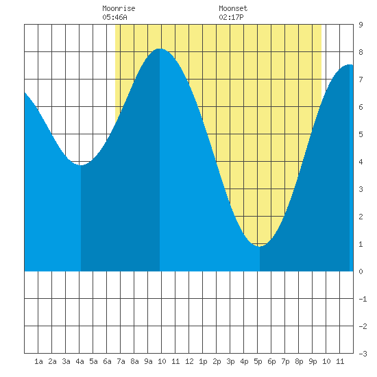 Fox Bay tide chart for Tuesday, April 22, 2025